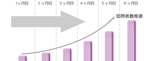 seo対策後シュミレーション